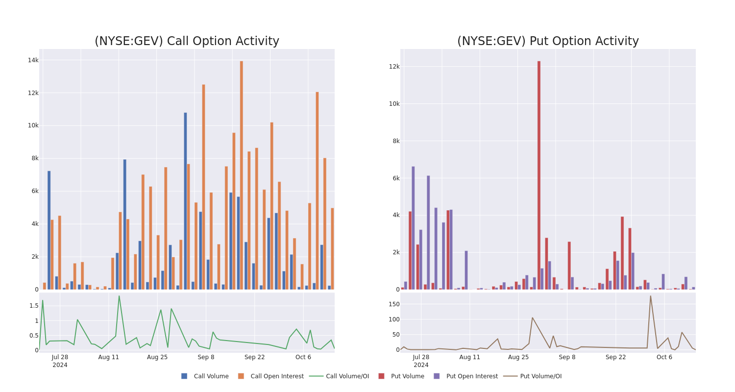 Options Call Chart