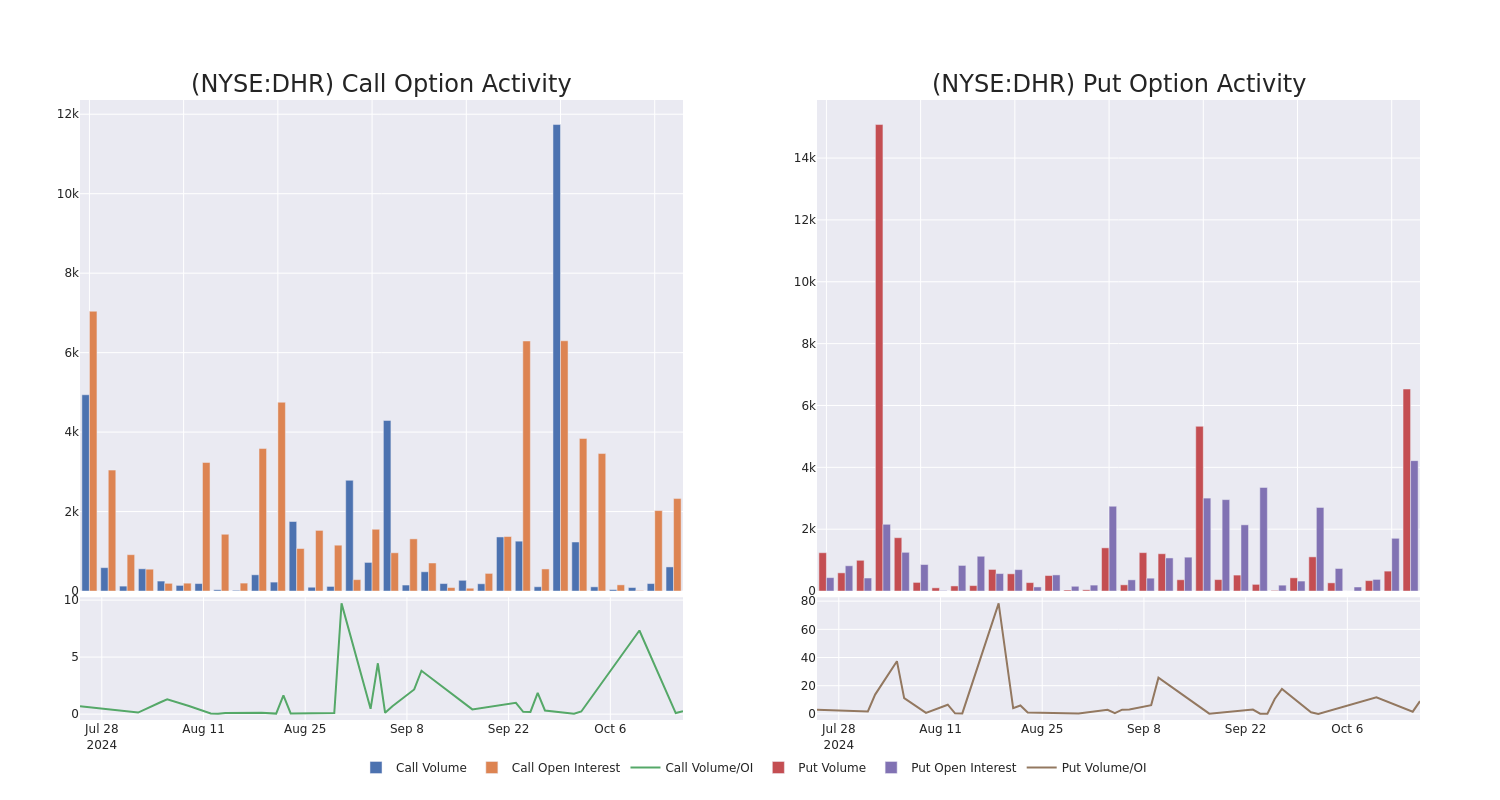 Options Call Chart