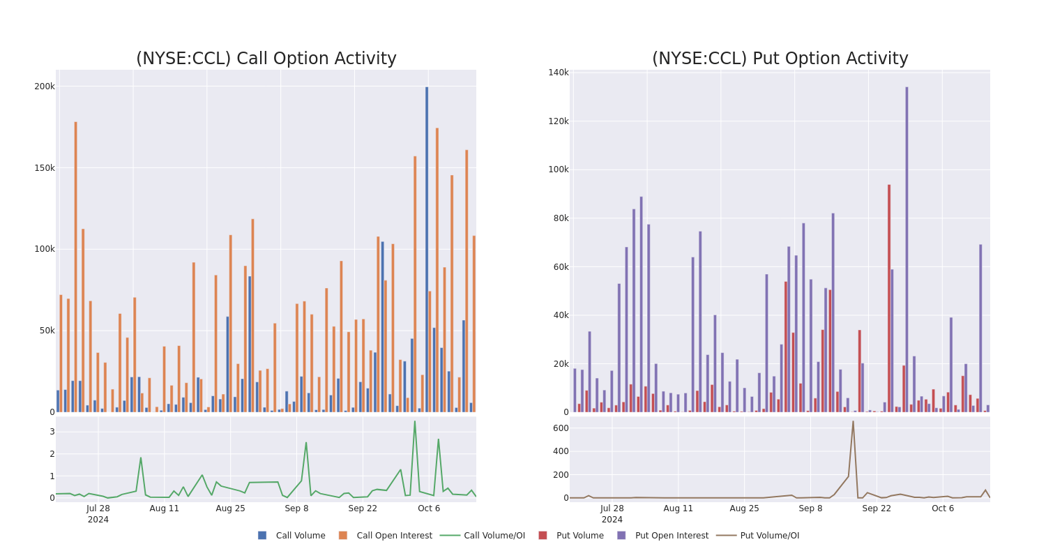 Options Call Chart