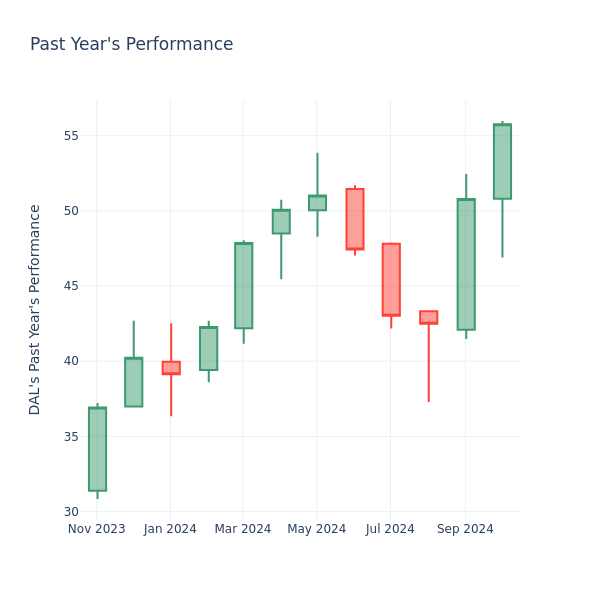 Past Year Chart