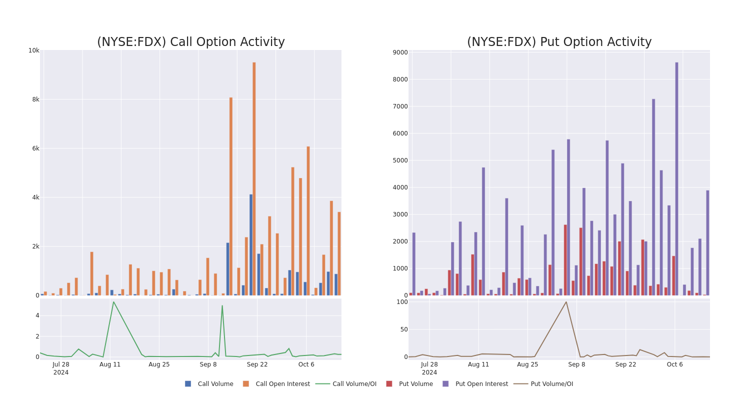 Options Call Chart