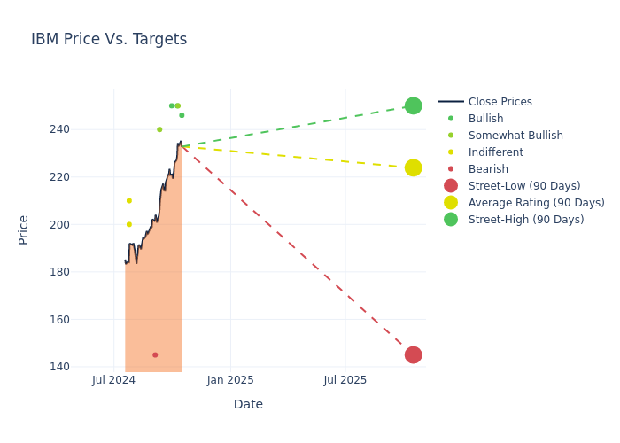 price target chart