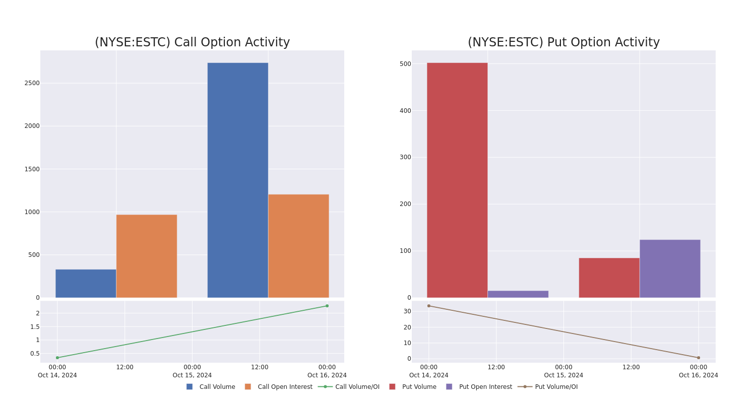 Options Call Chart