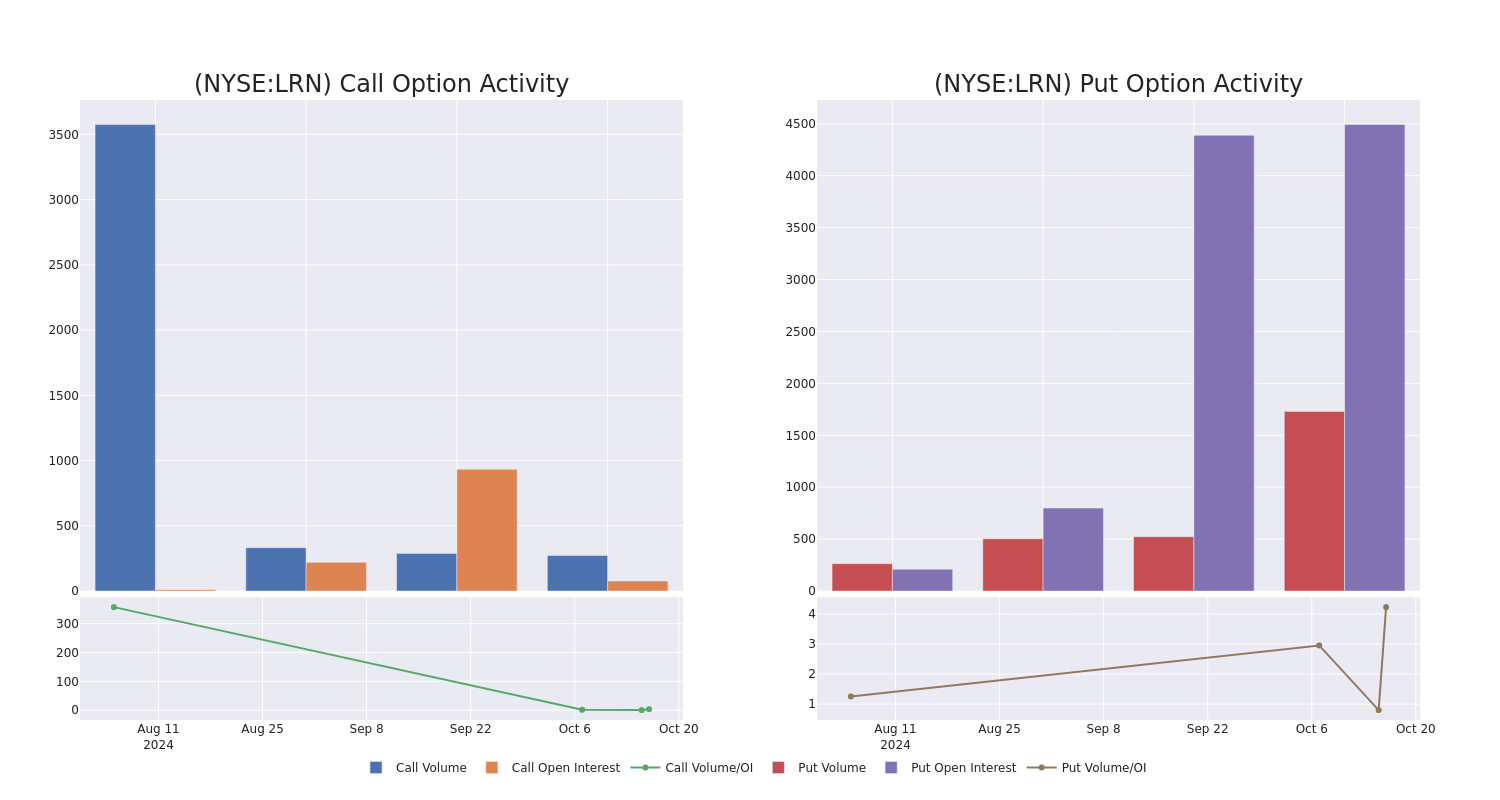 Options Call Chart