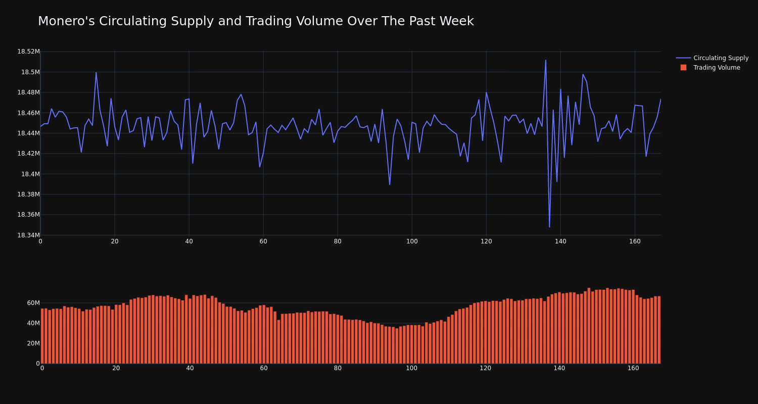 Supply and Volume