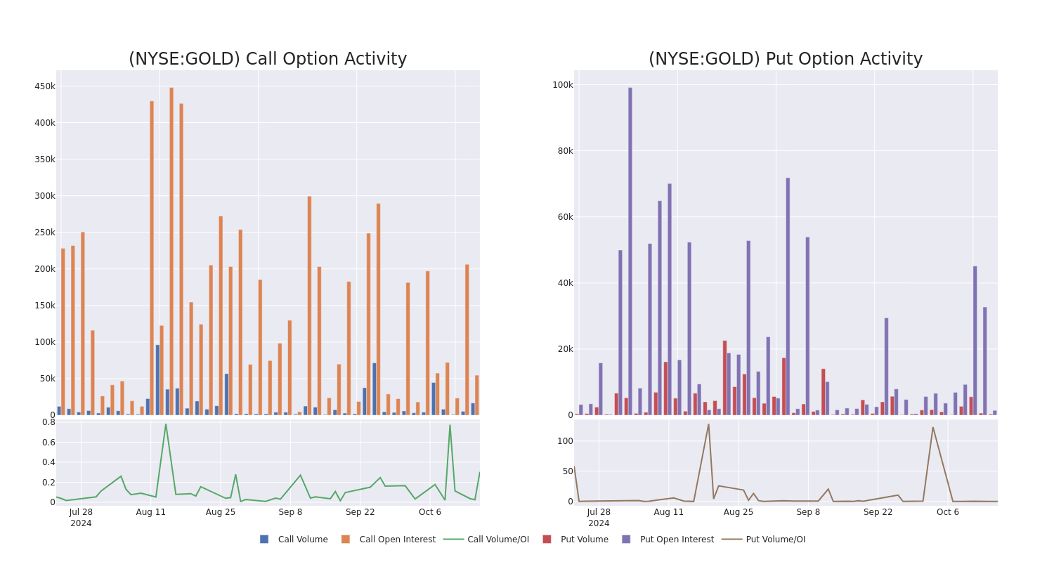 Options Call Chart