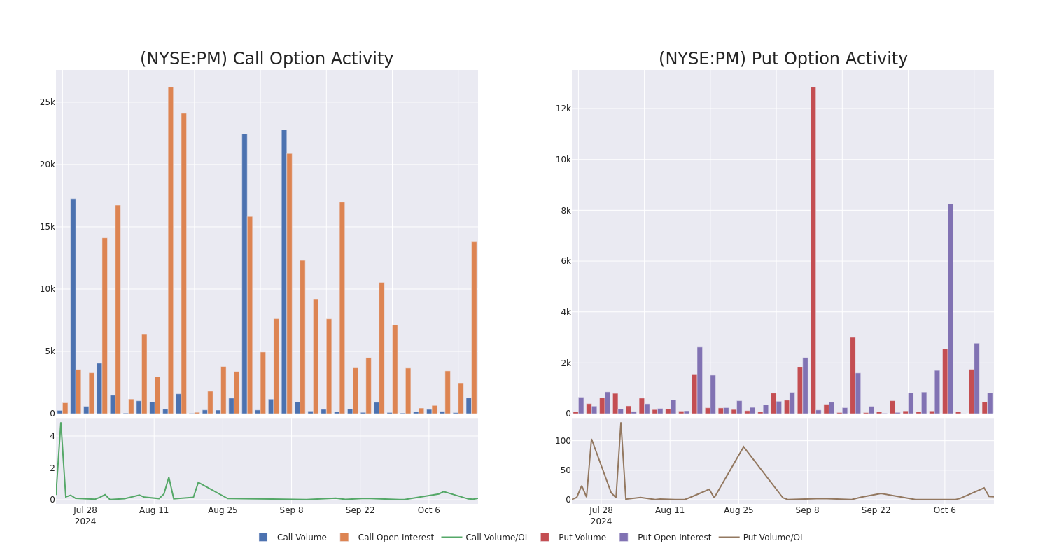 Options Call Chart