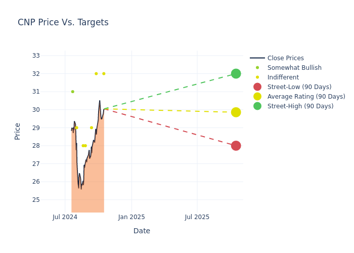 price target chart