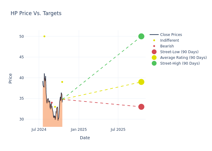 price target chart