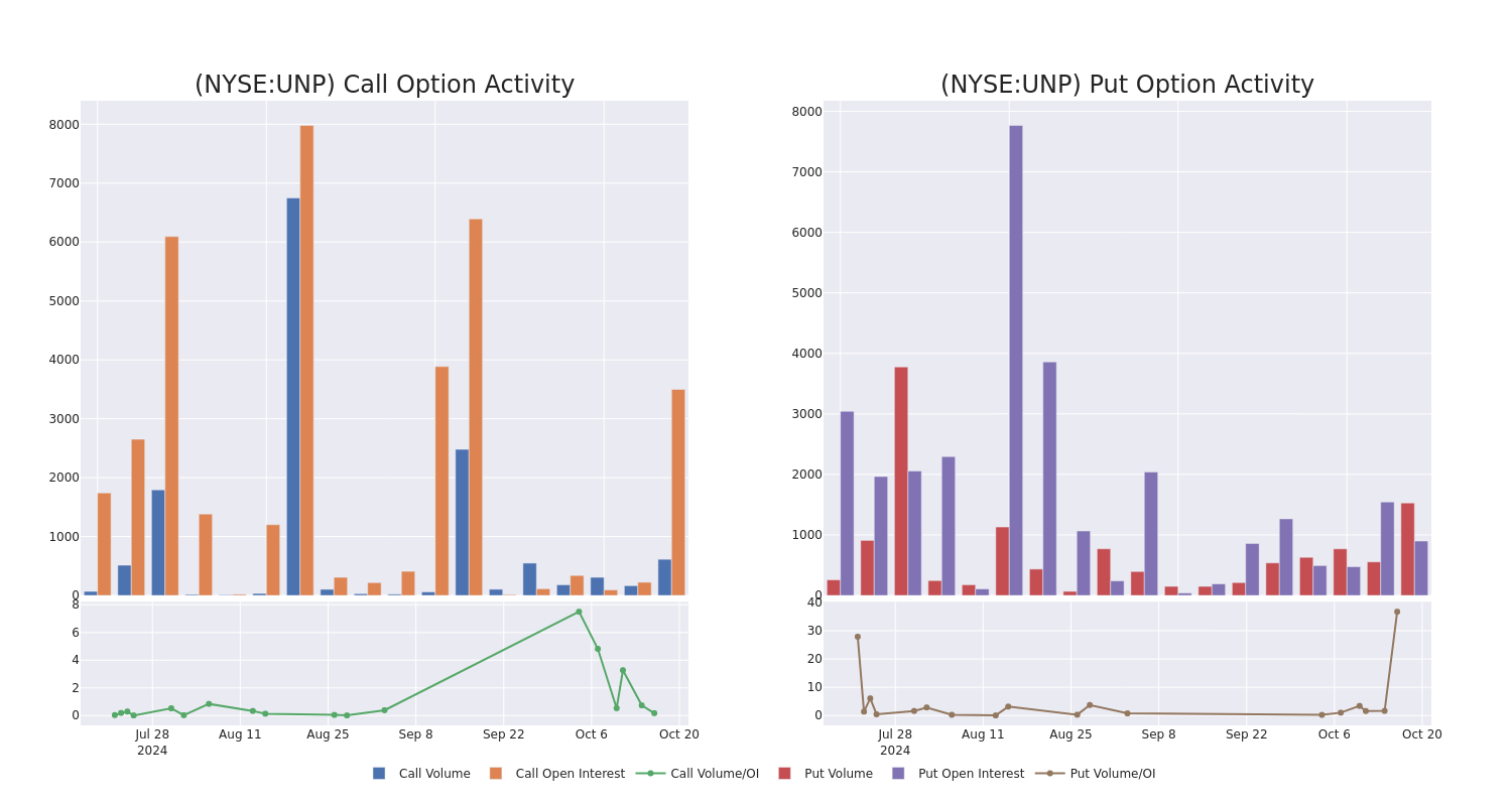 Options Call Chart