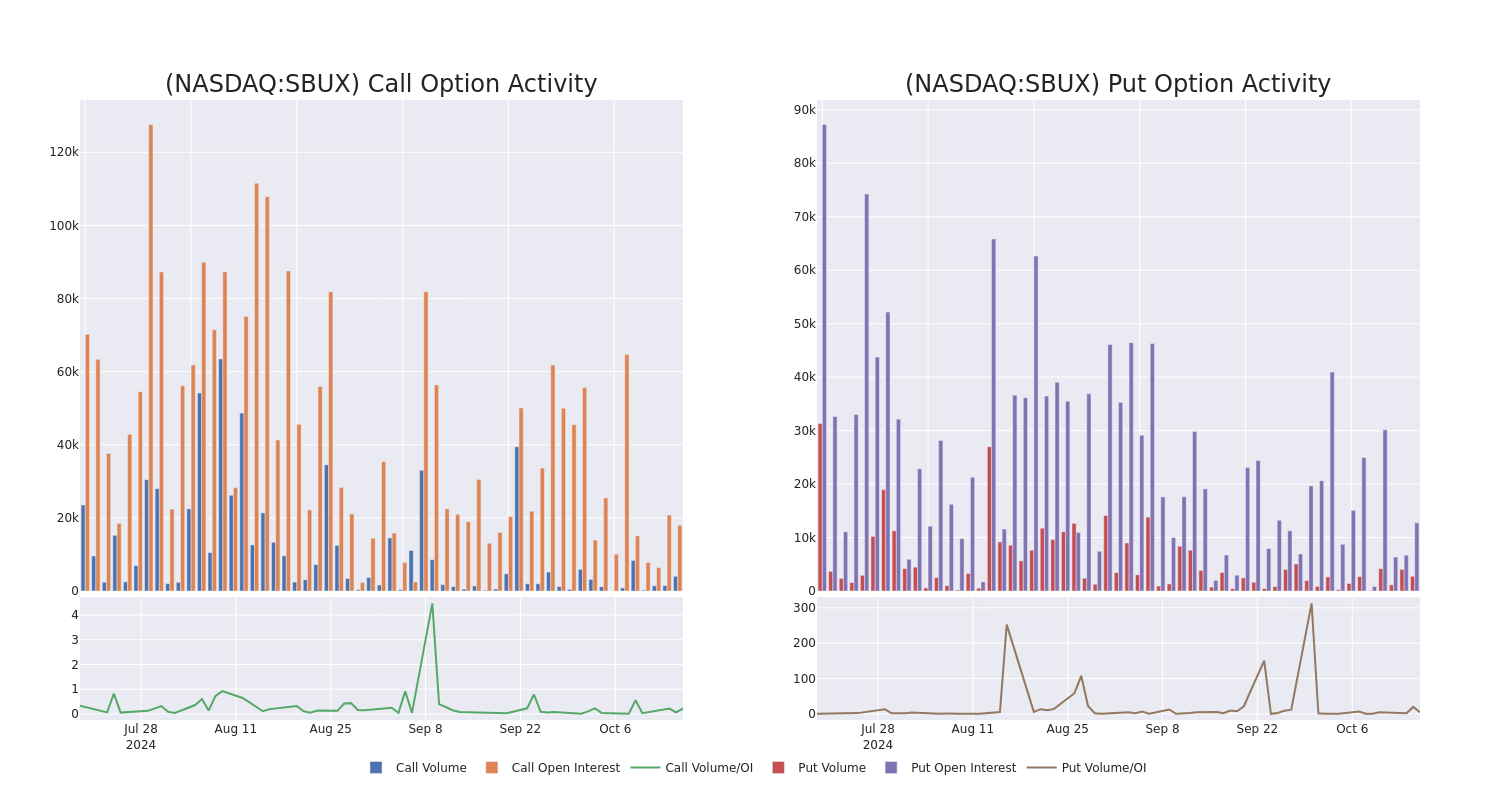 Options Call Chart