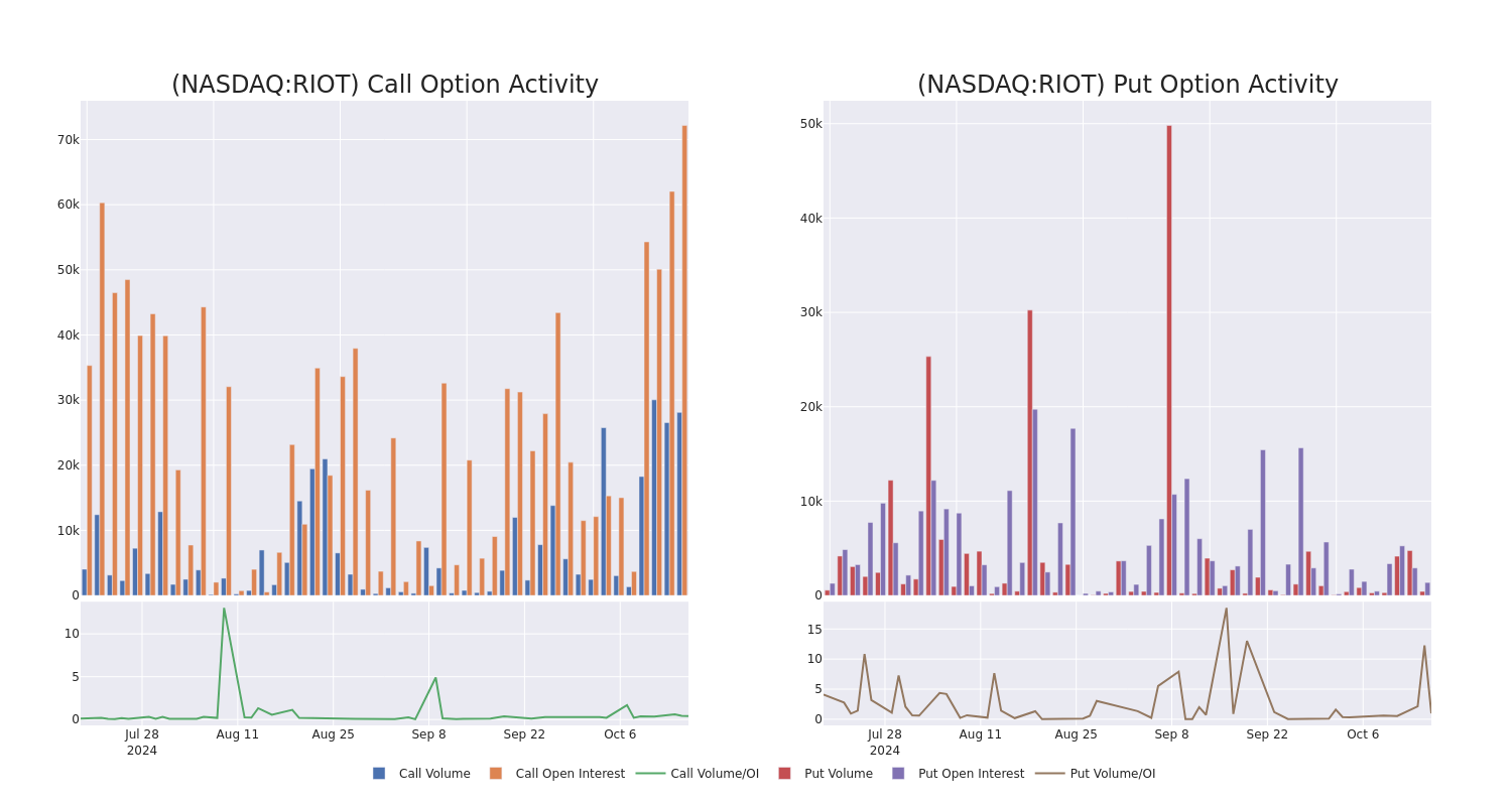 Options Call Chart