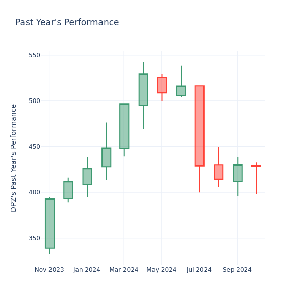 Past Year Chart