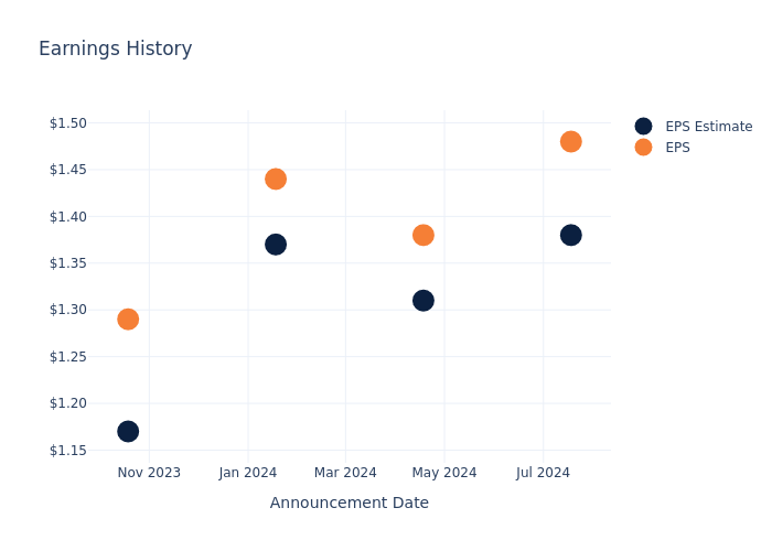 eps graph