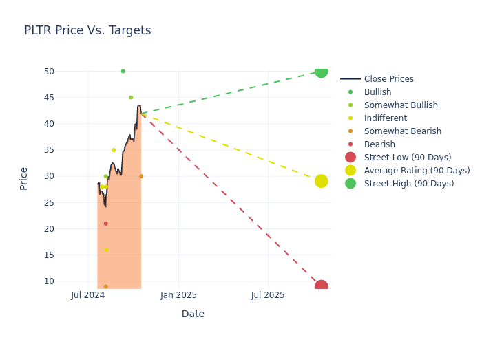 price target chart