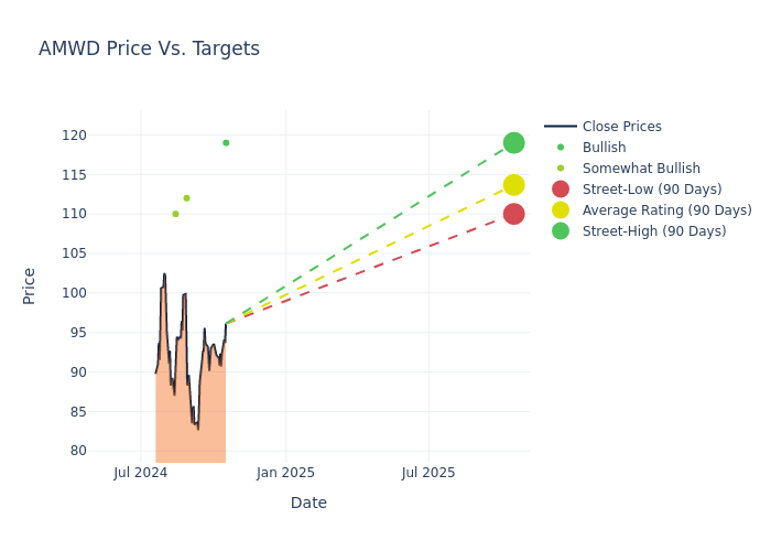 price target chart