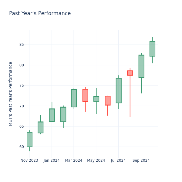 Past Year Chart