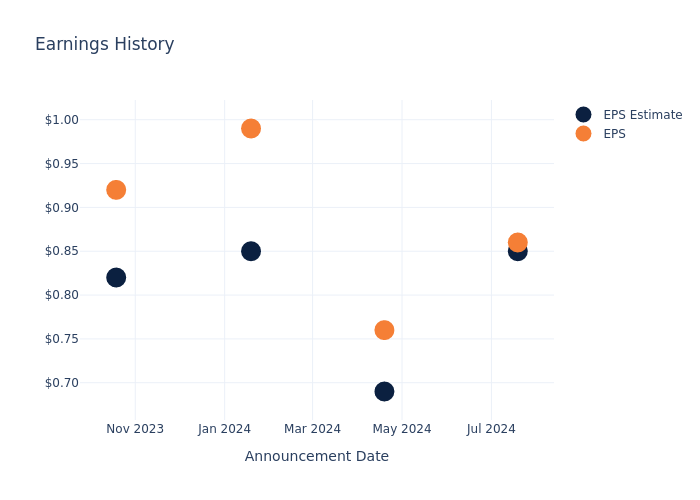 eps graph