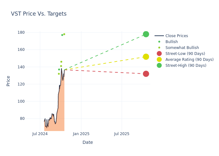 price target chart