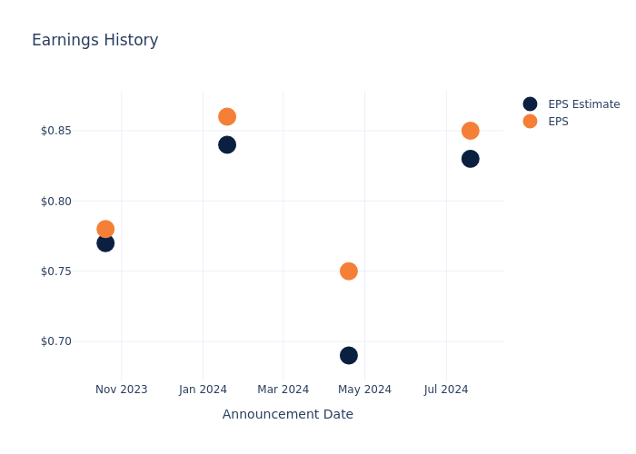 eps graph