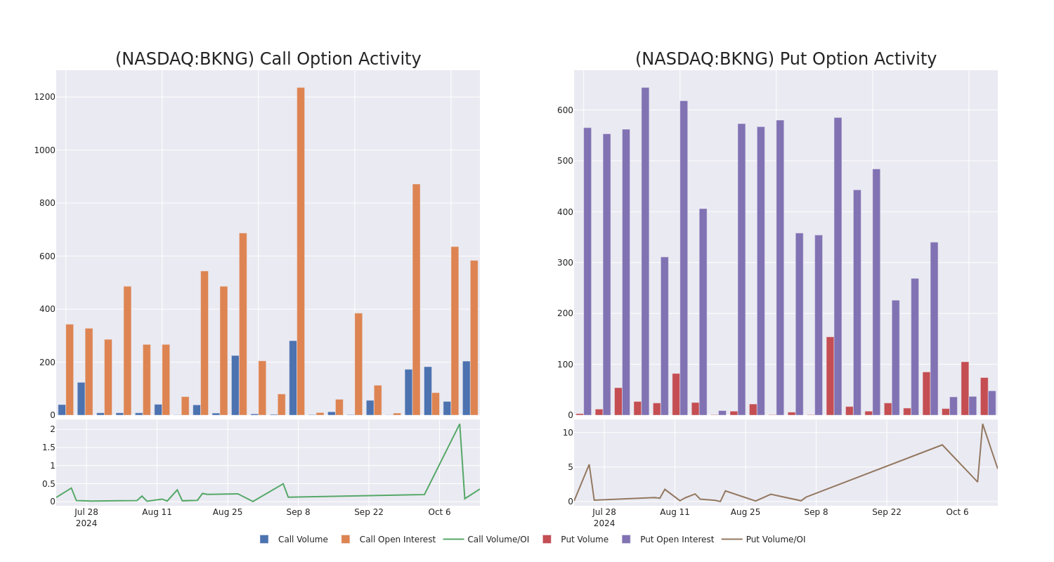 Options Call Chart