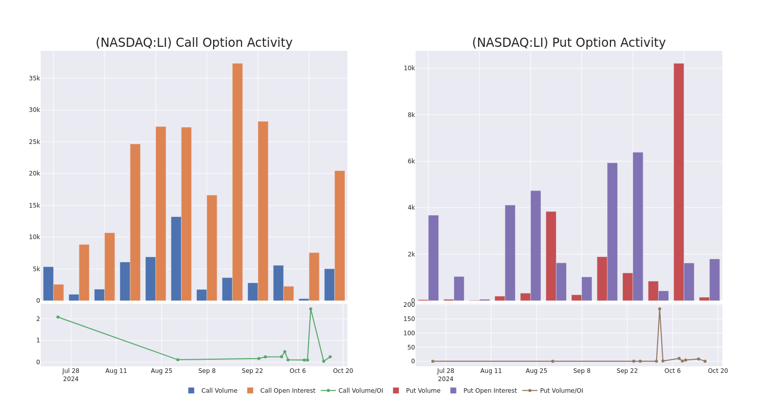 Options Call Chart