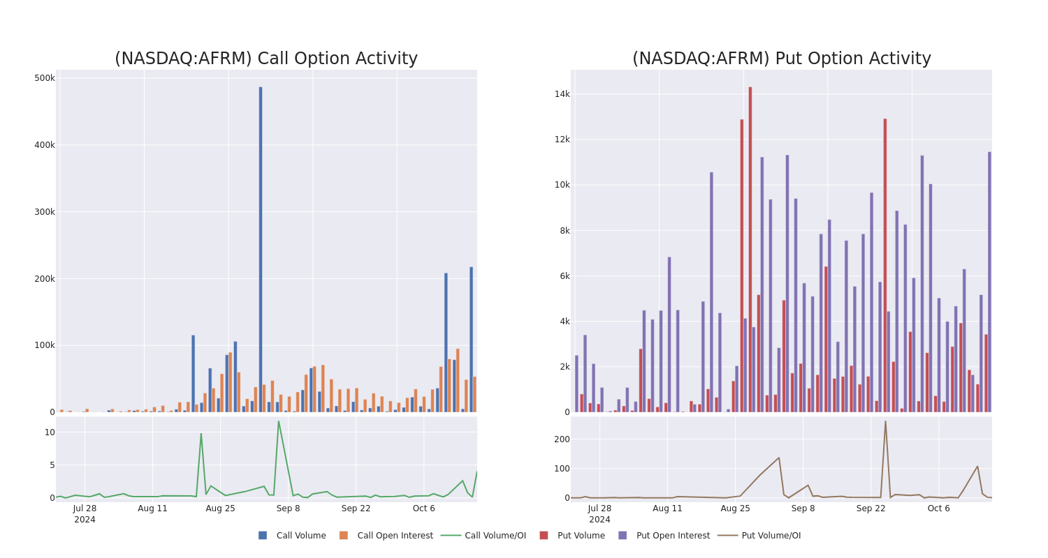 Options Call Chart