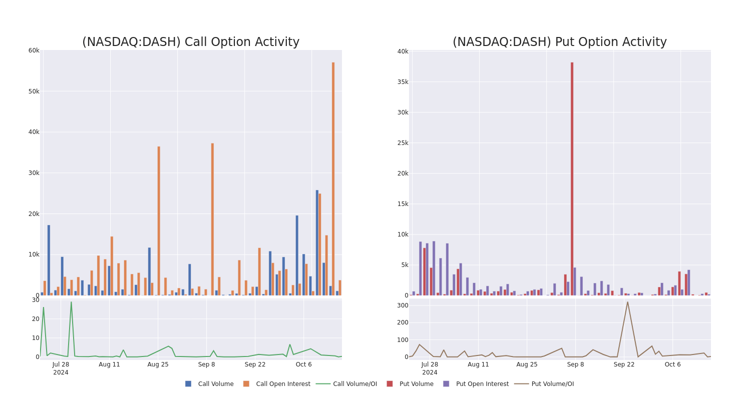 Options Call Chart