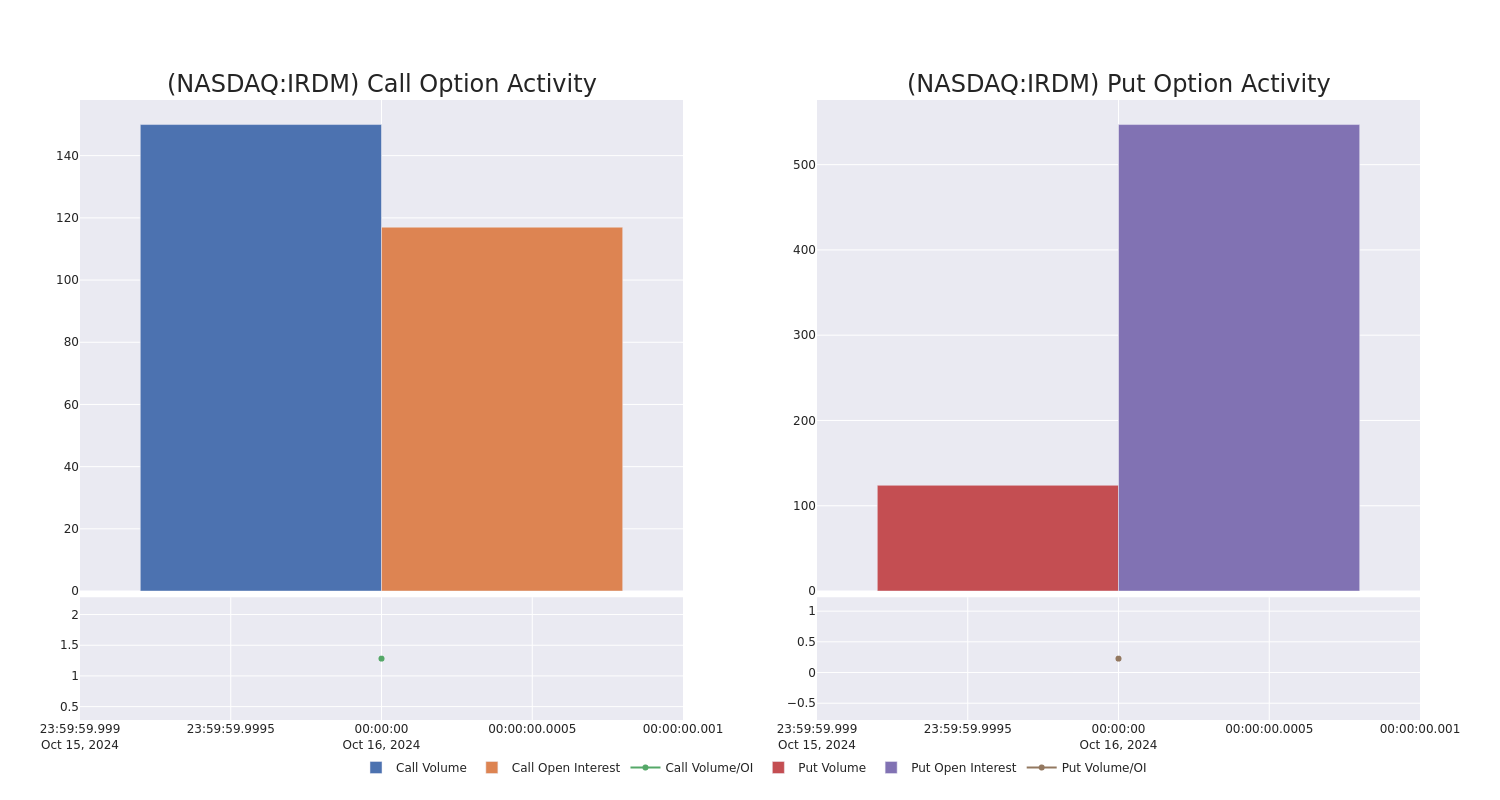 Options Call Chart