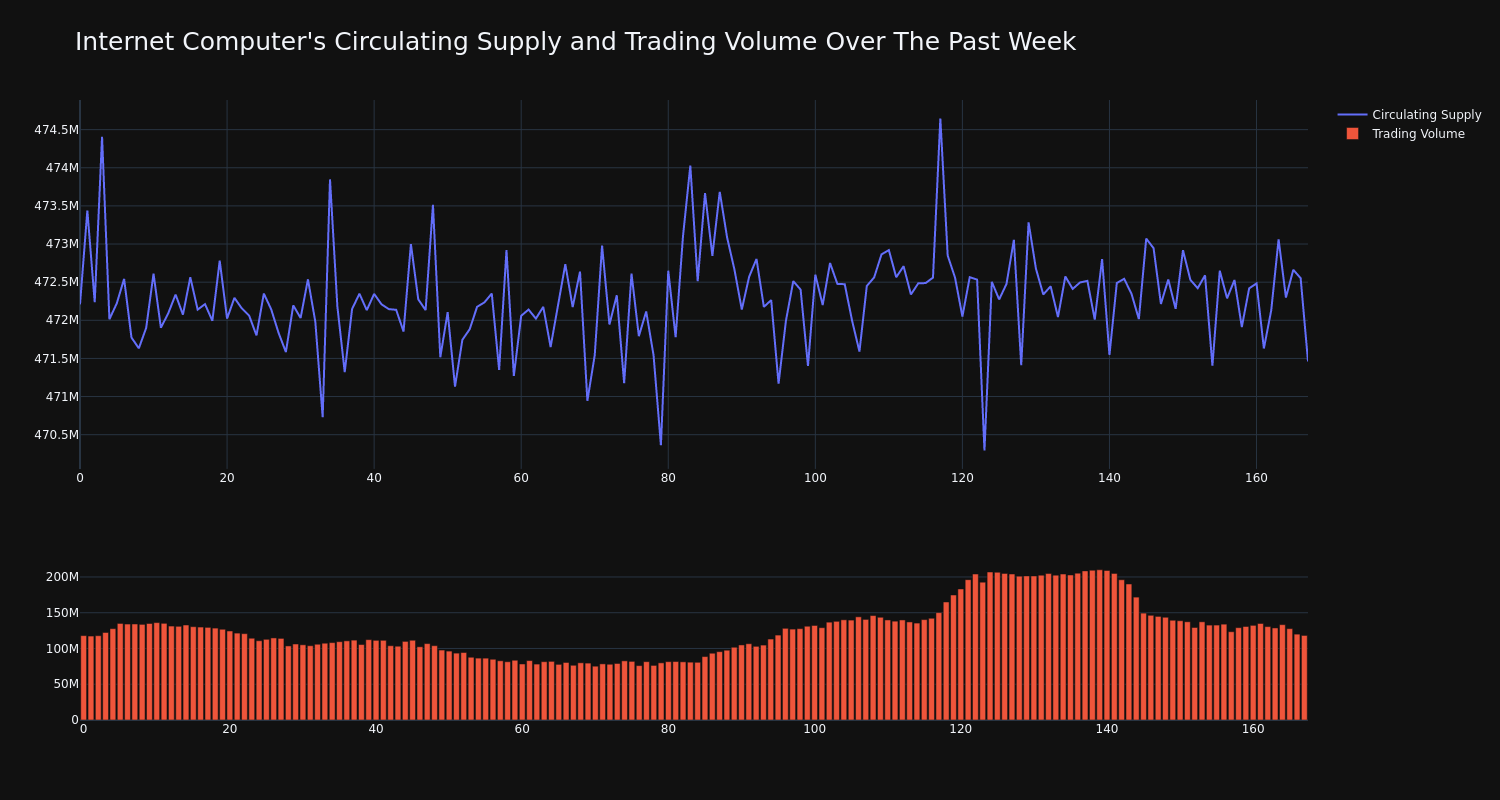 Supply and Volume