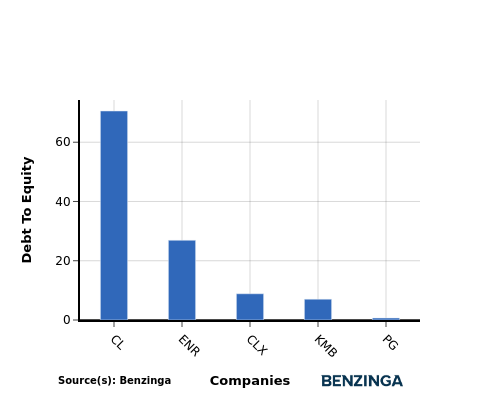 debt to equity