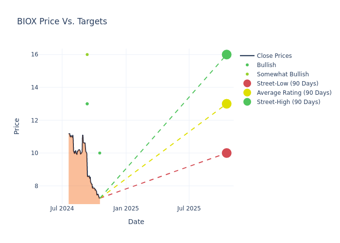 price target chart