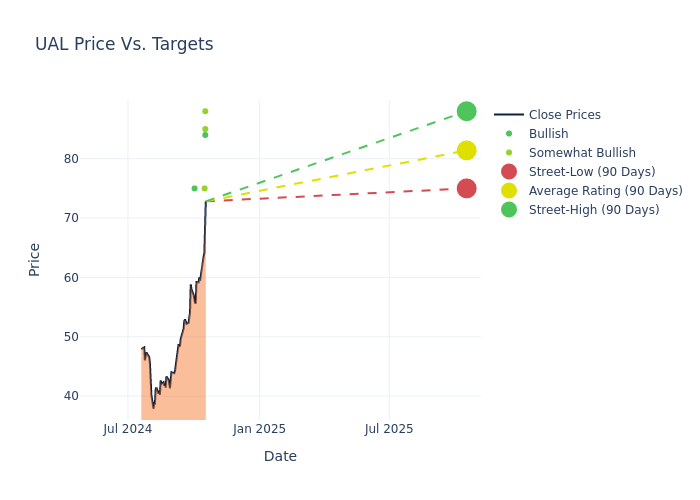 price target chart