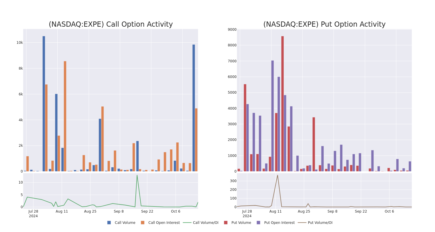 Options Call Chart