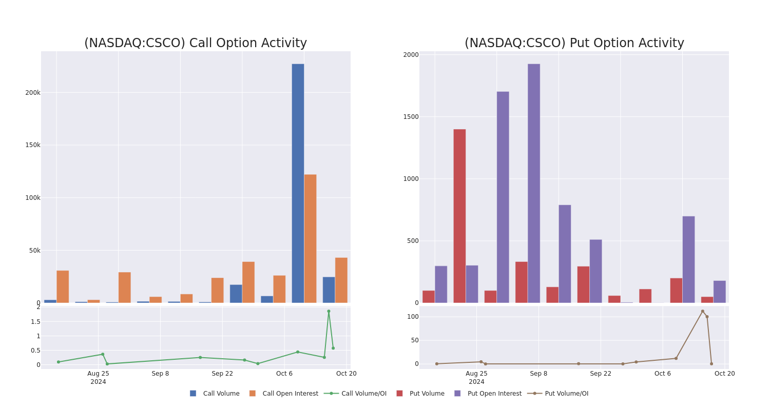 Options Call Chart