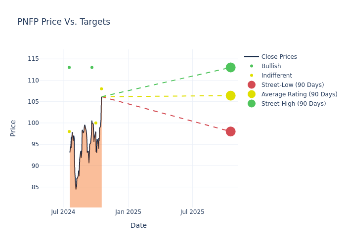 price target chart