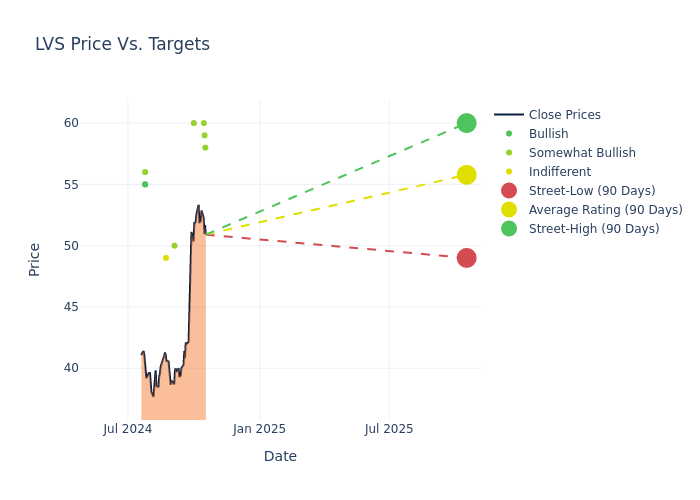 price target chart