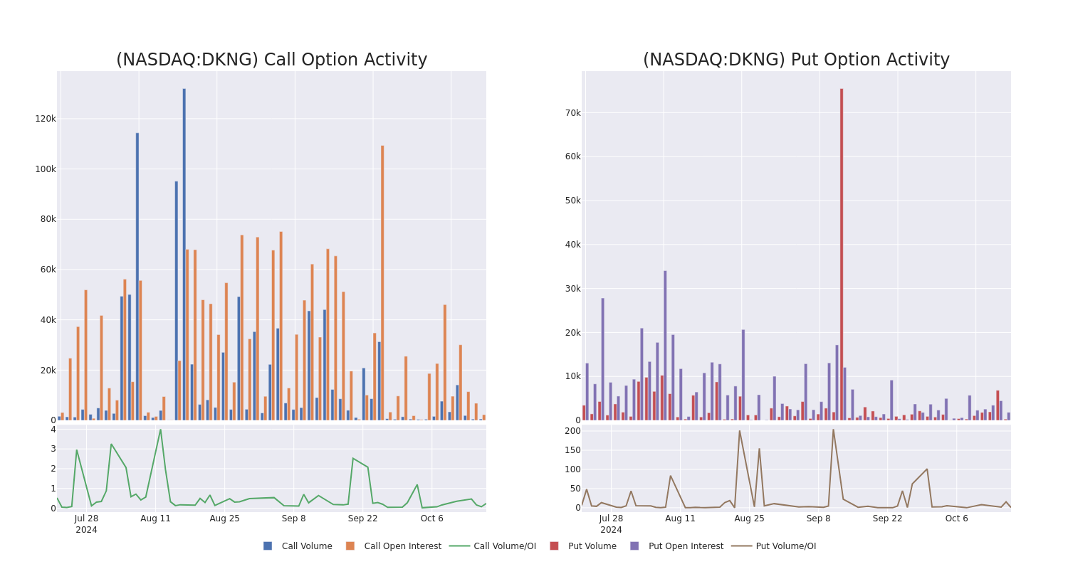 Options Call Chart