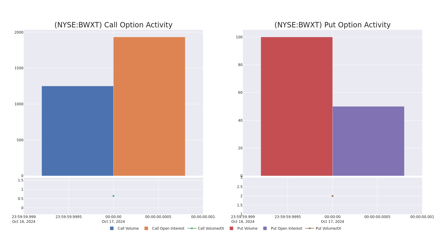 Options Call Chart