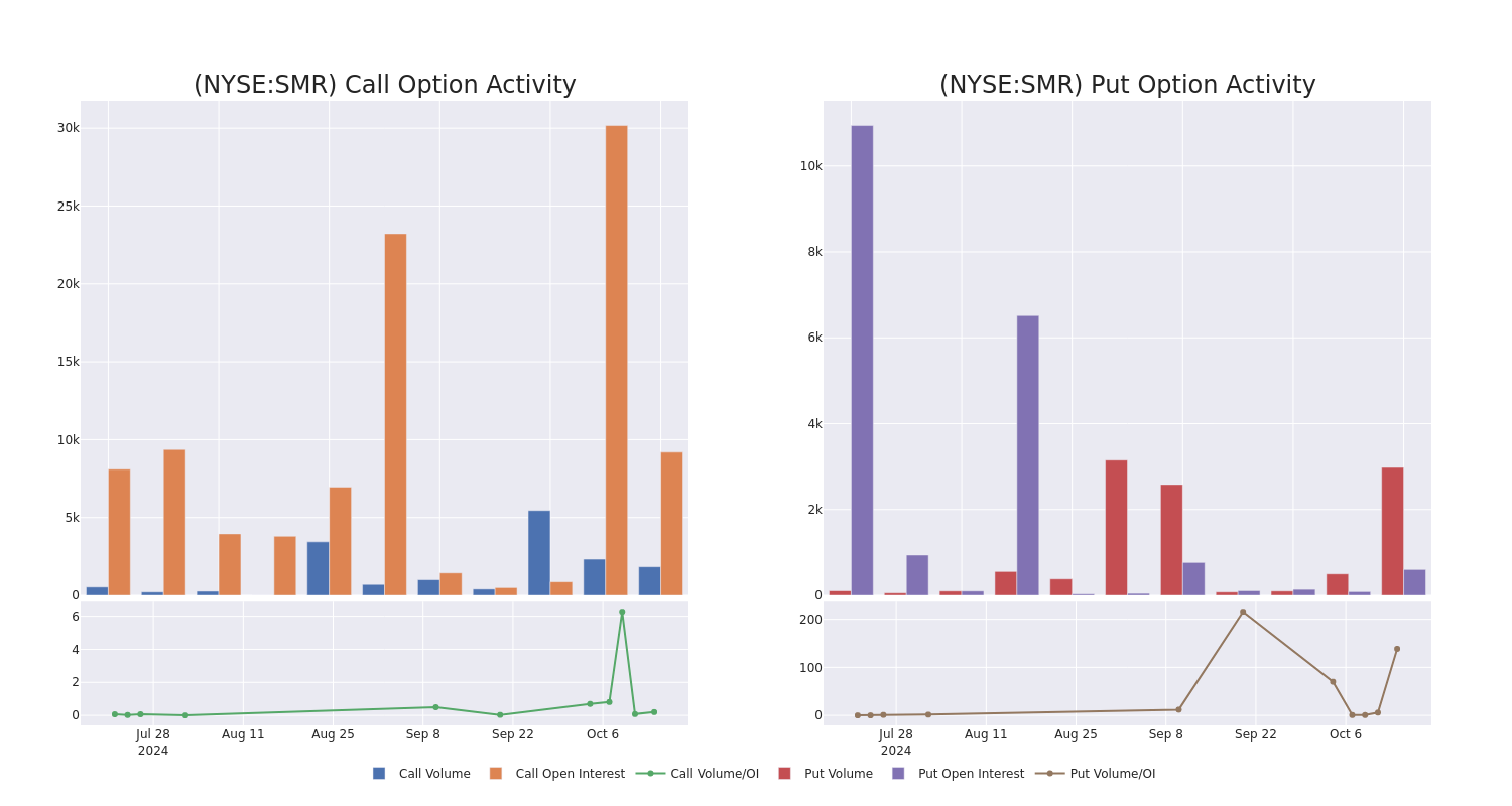 Options Call Chart