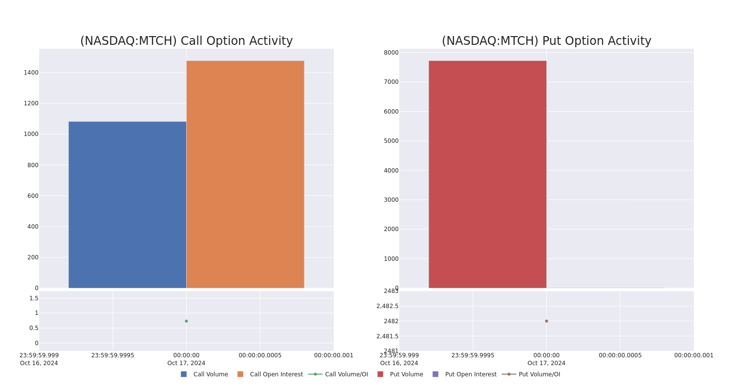 Options Call Chart