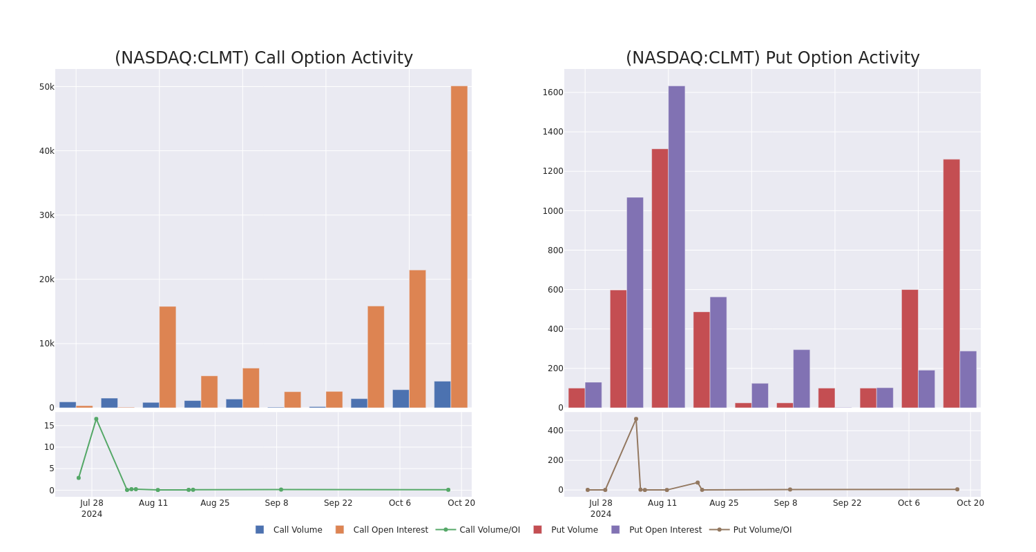 Options Call Chart