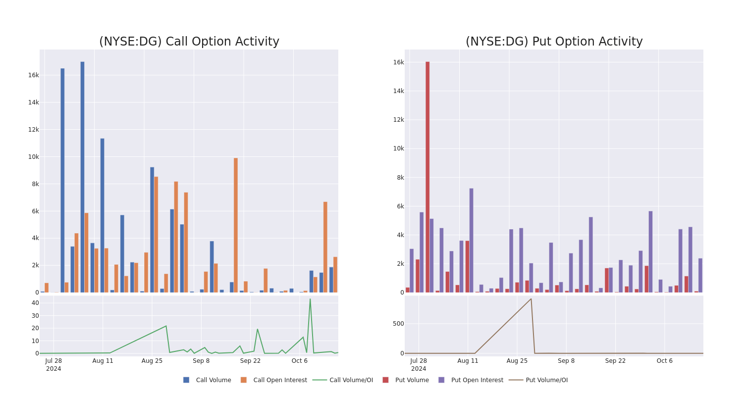 Options Call Chart