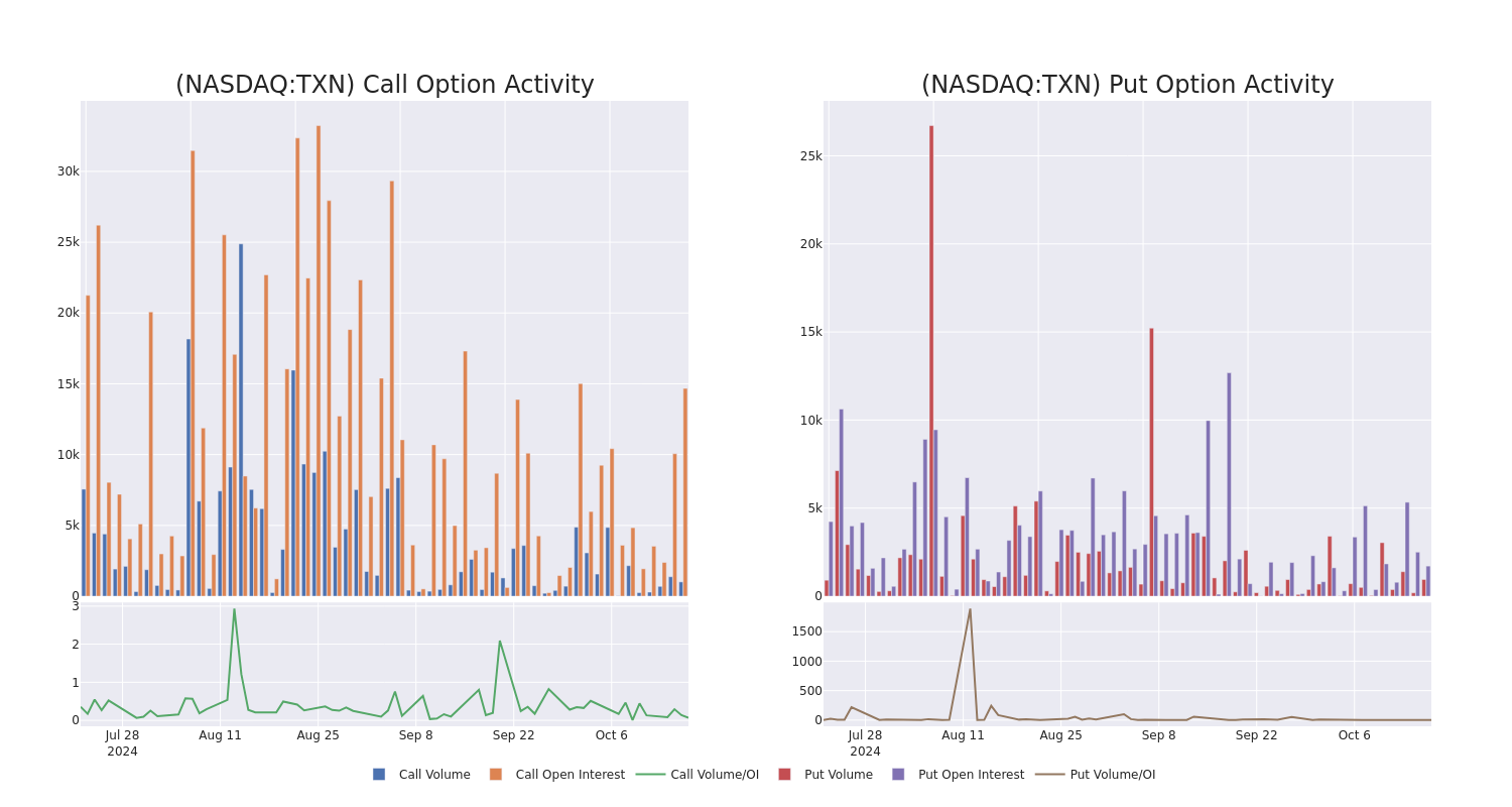 Options Call Chart