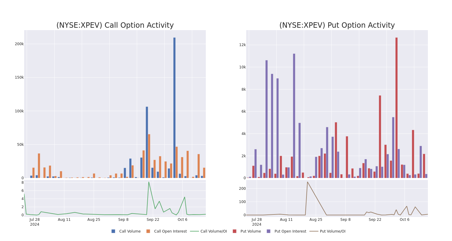 Options Call Chart