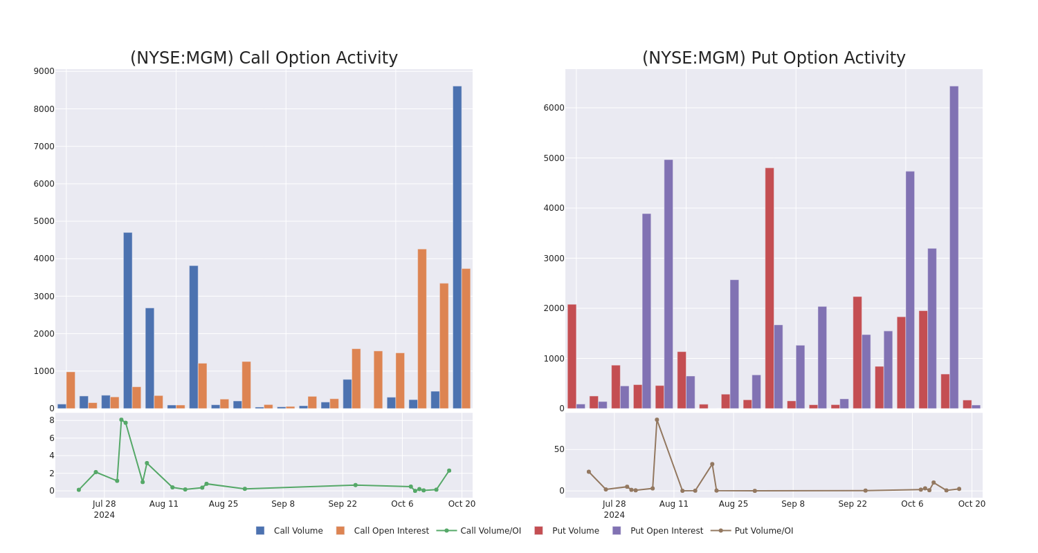 Options Call Chart