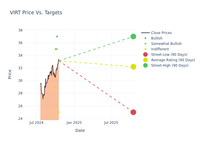 price target chart