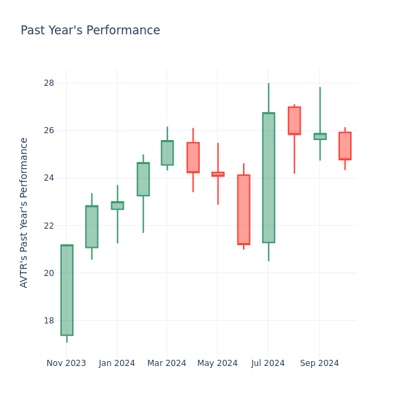 Past Year Chart