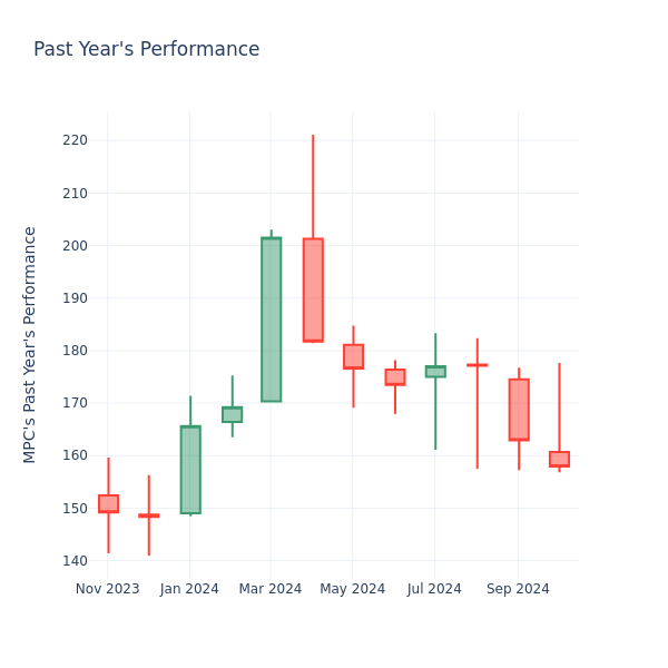 Past Year Chart