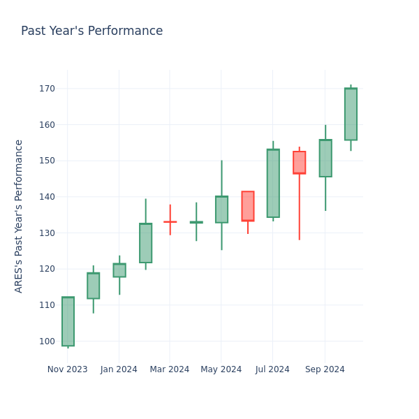 Past Year Chart